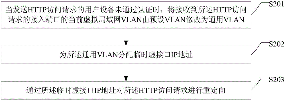 一种重定向方法及装置与流程