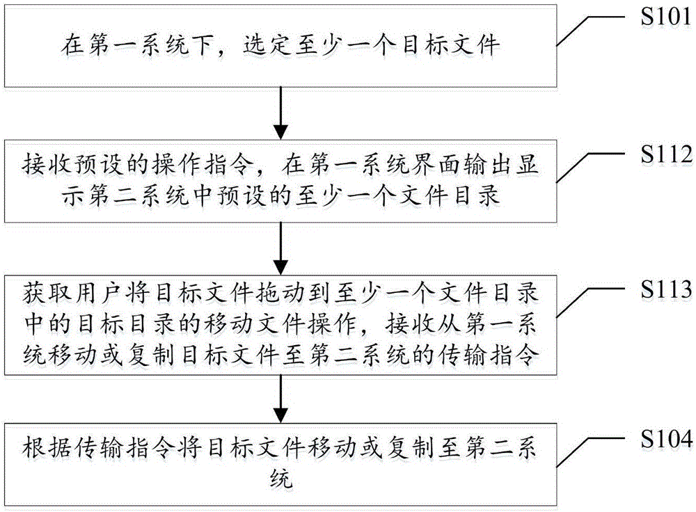 一种双系统的文件传输方法及移动终端与流程