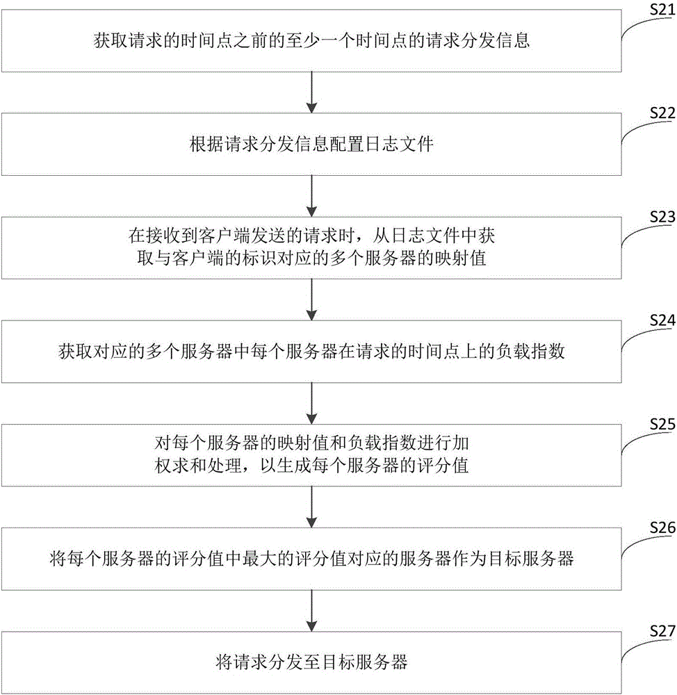 请求分发方法和装置与流程