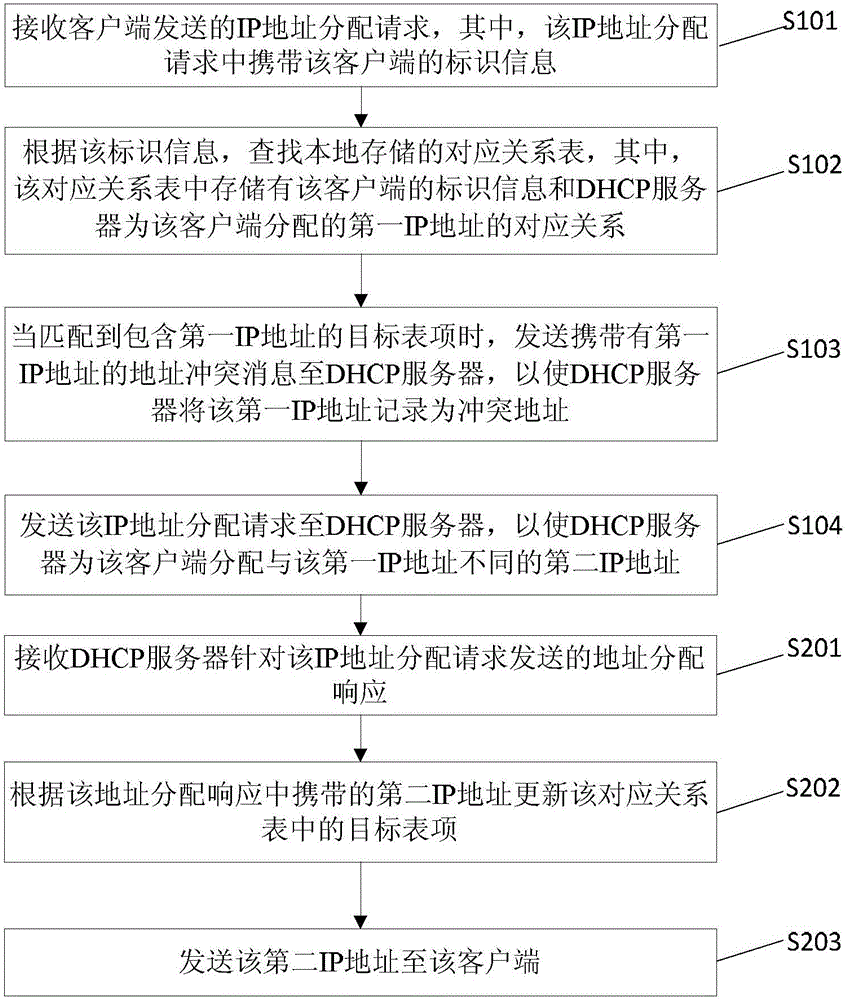 一種客戶端IP地址分配方法及裝置與流程