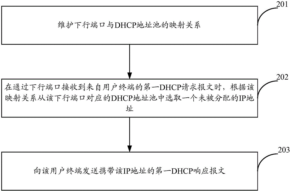 一种地址分配方法和装置与流程