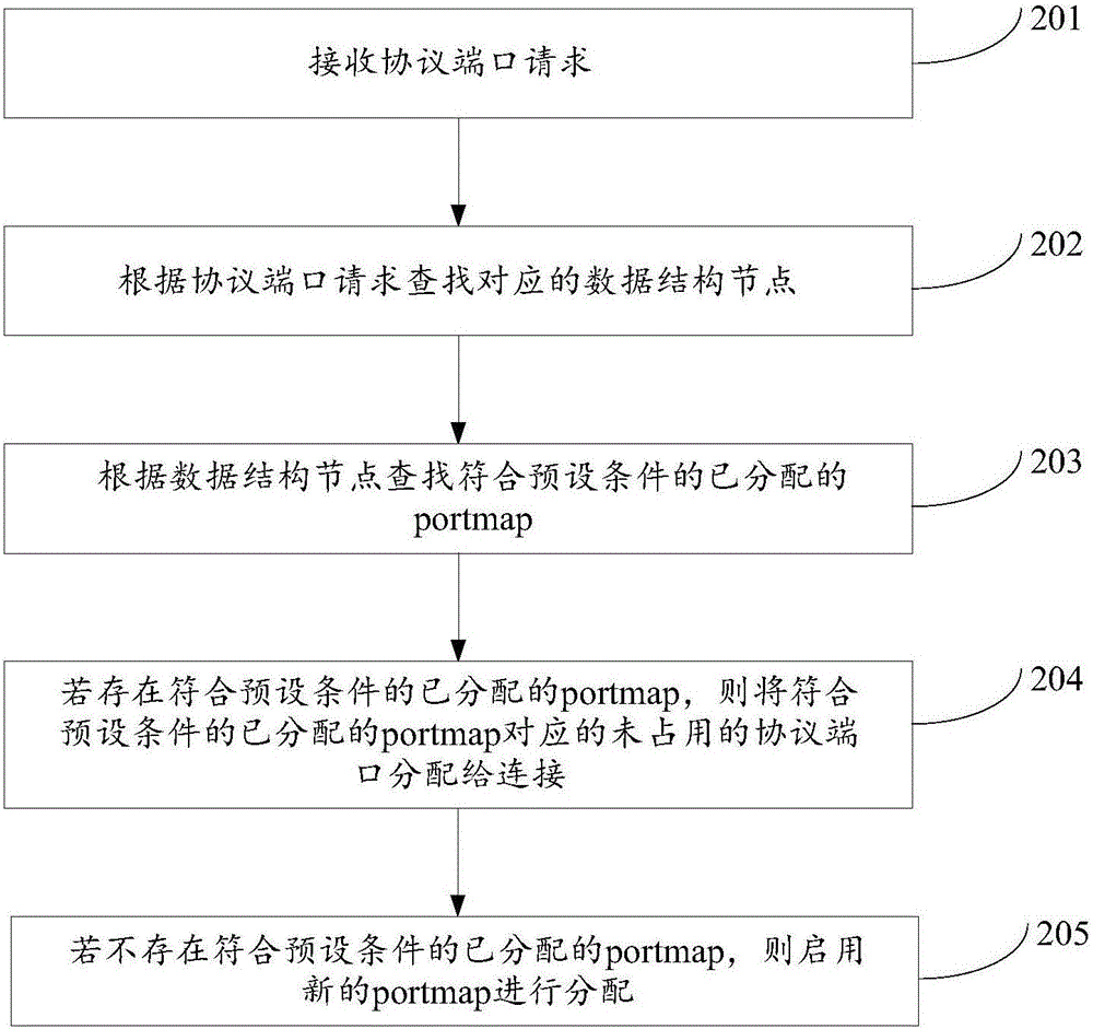 端口分配的方法及裝置與流程