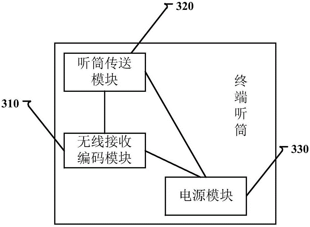 終端聽筒、終端及終端語音傳送的方法與流程