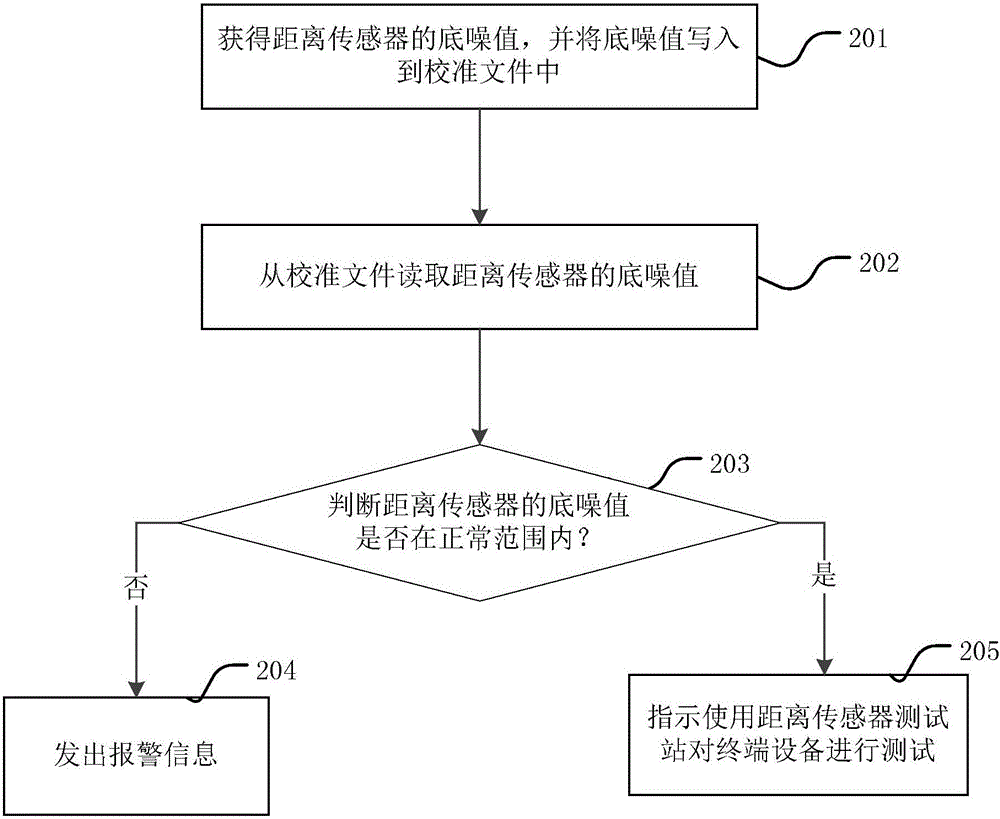 终端设备的测试方法和测试系统与流程