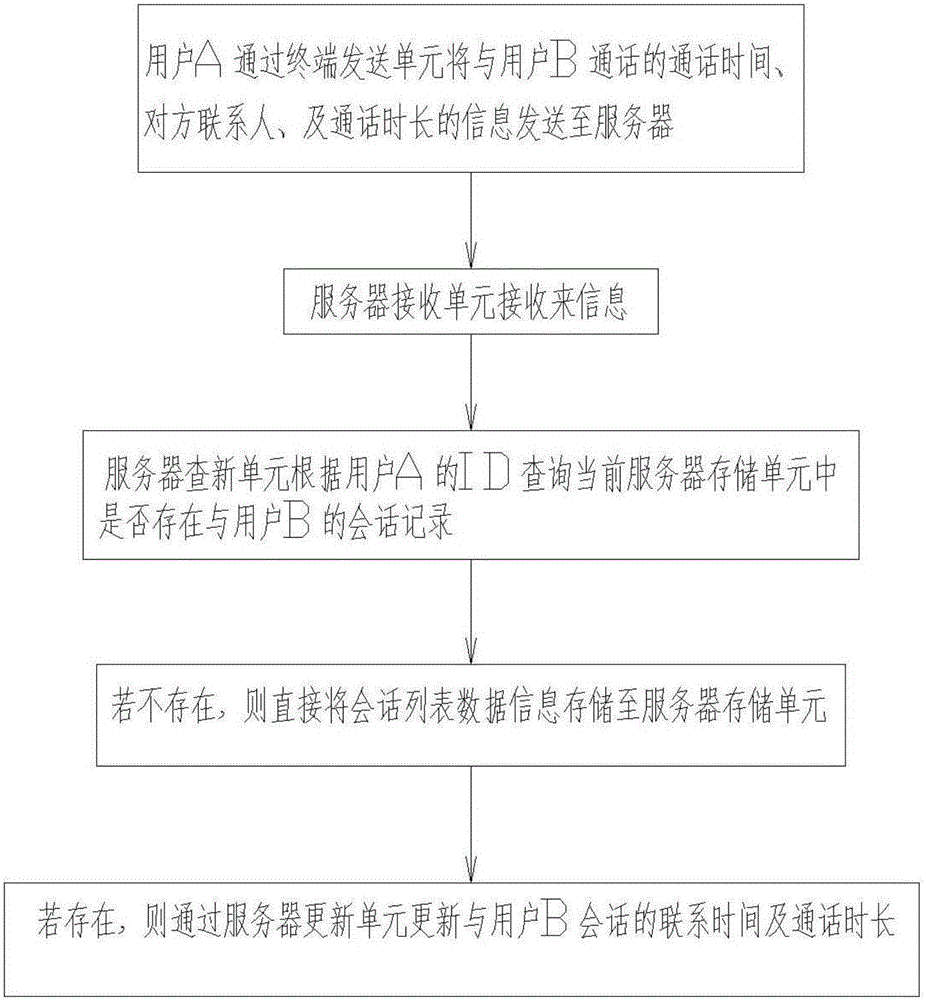 一種會(huì)話列表同步系統(tǒng)及同步方法與流程