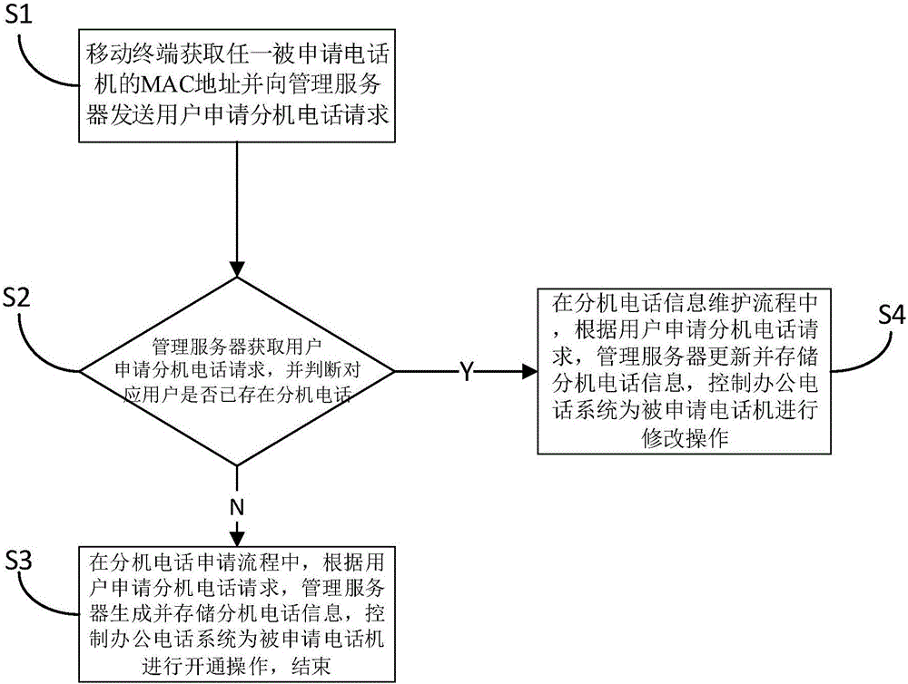 办公电话的自动管理系统及其管理方法与流程