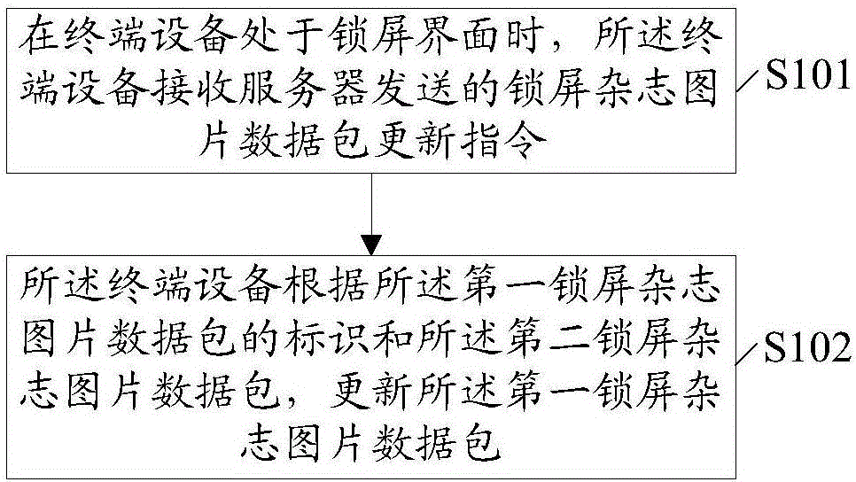 一種鎖屏雜志圖片數據包更新方法及終端設備與流程