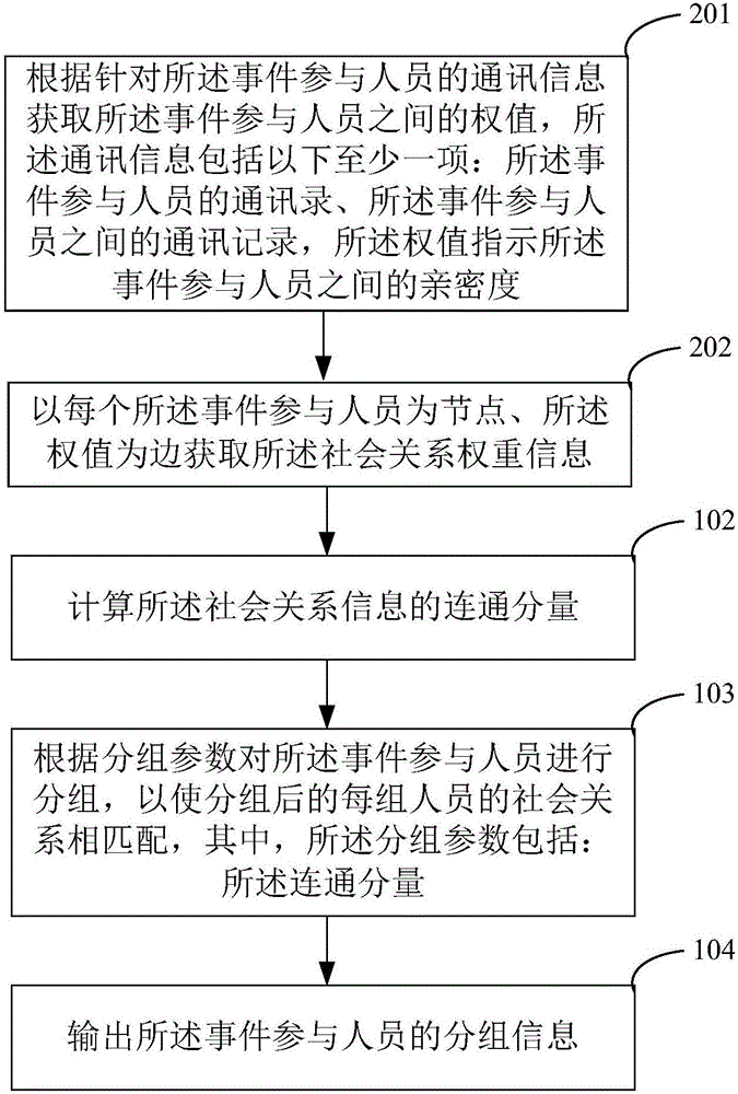 人员分组方法及装置与流程