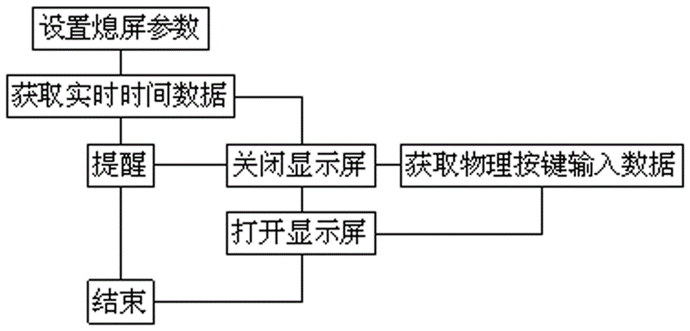 一種手機(jī)熄屏系統(tǒng)的制作方法與工藝