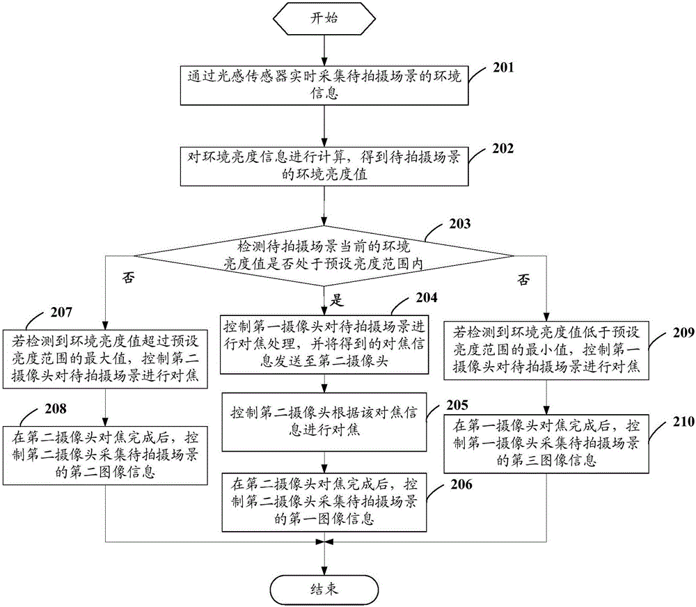 一種拍照方法及移動終端與流程