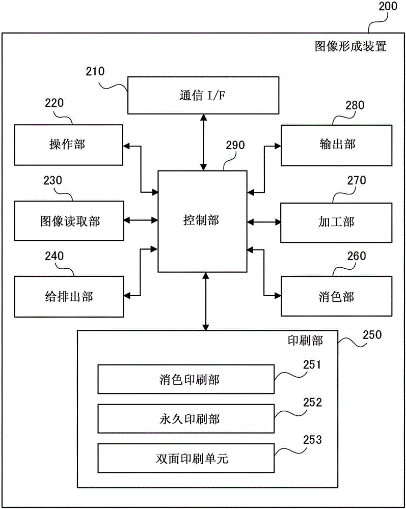 圖像形成裝置以及印刷方法與流程