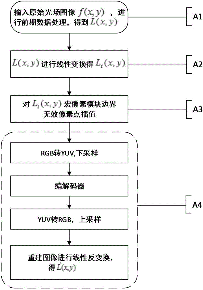 一種光場(chǎng)圖像壓縮方法與流程