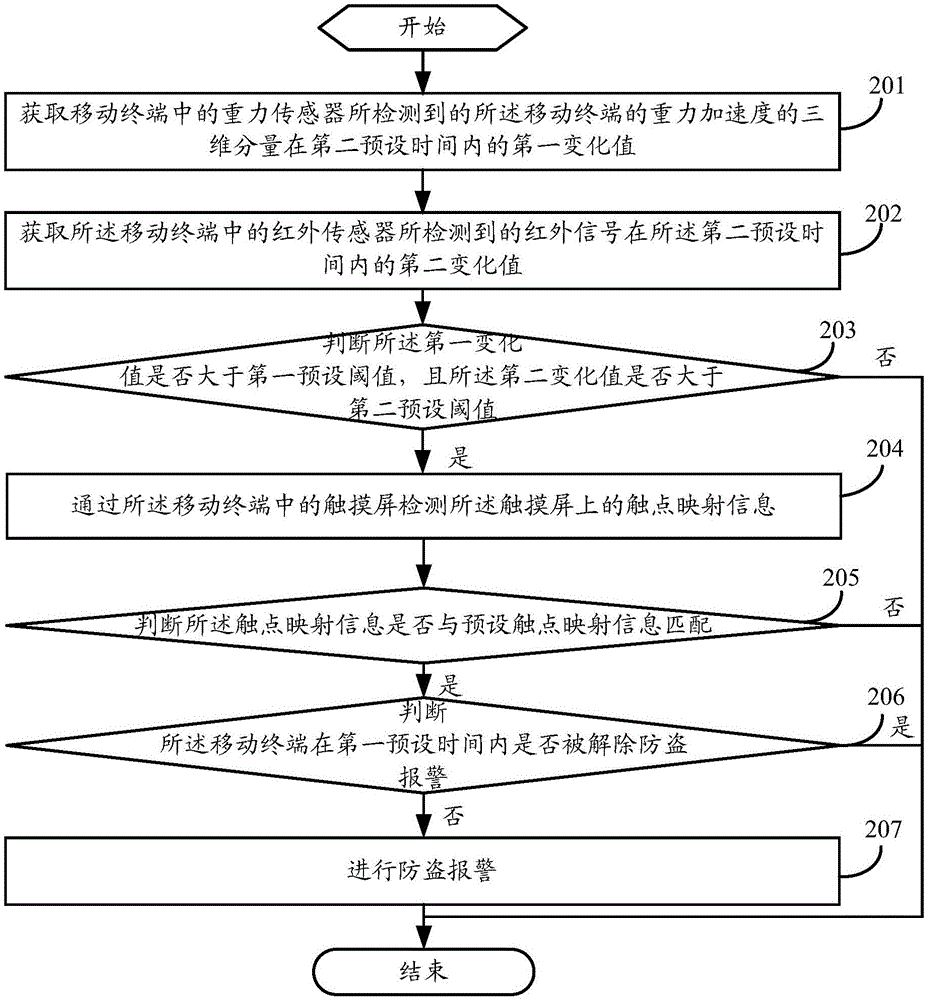 一種移動終端的報警方法及移動終端與流程