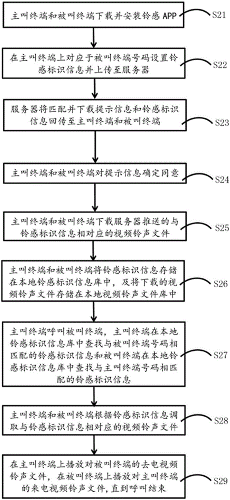 一種智能移動(dòng)終端通話短視頻交互方法及系統(tǒng)與流程