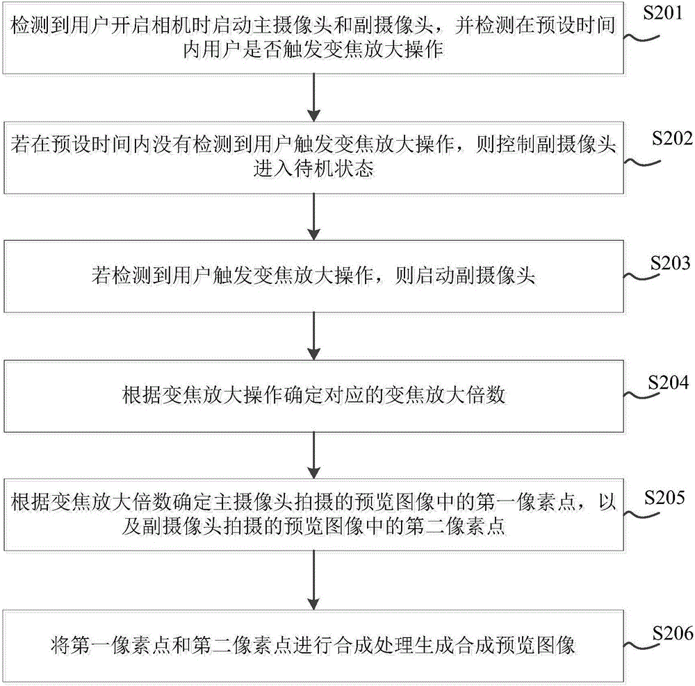 雙攝像頭的變焦處理方法、裝置及終端設備與流程