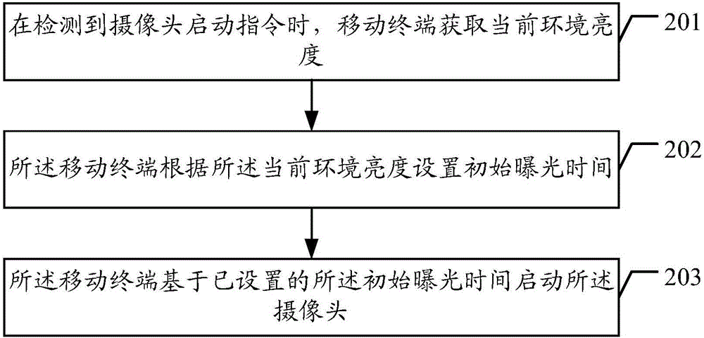 攝像頭的啟動方法及移動終端與流程