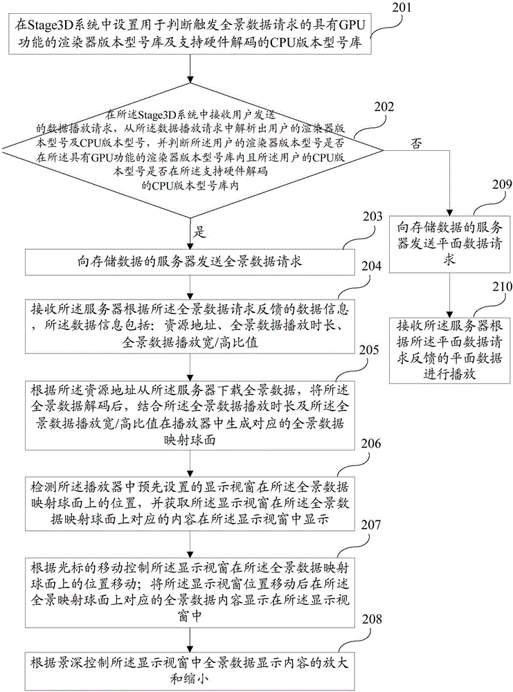 基于Stage3D播放全景數(shù)據(jù)的方法及系統(tǒng)與流程