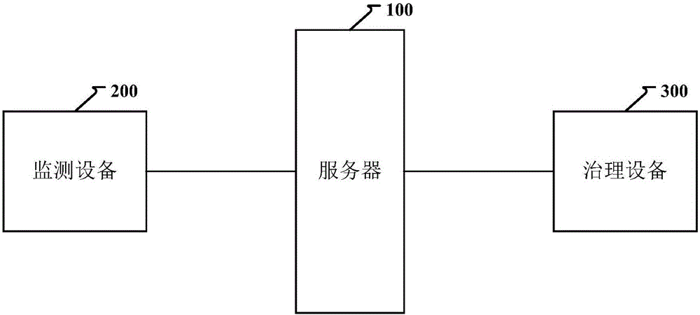 生物治理的方法及装置与流程