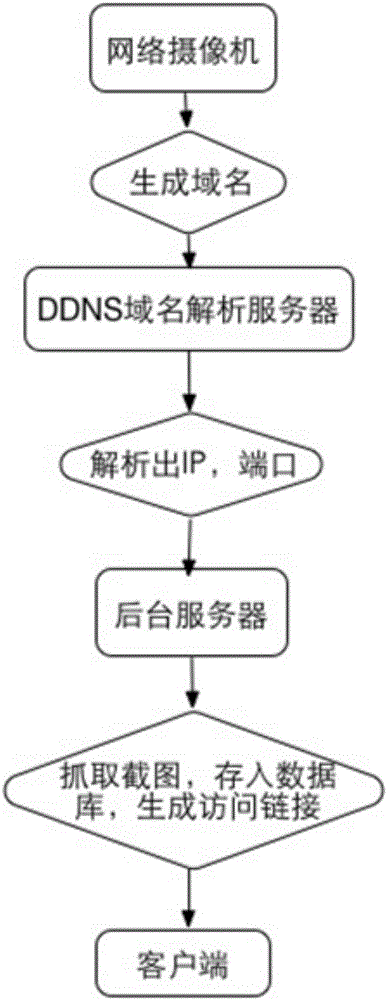 基于安防監(jiān)控產(chǎn)品的實(shí)時(shí)截圖系統(tǒng)的制作方法與工藝