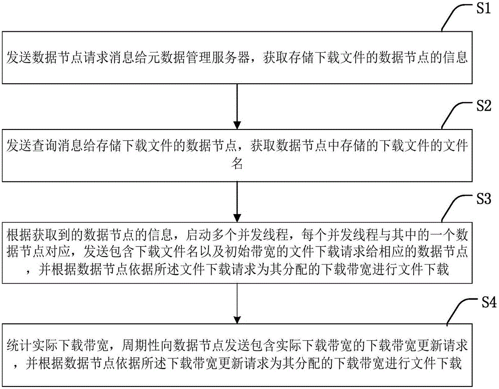 一種分布式文件的下載方法及裝置與流程