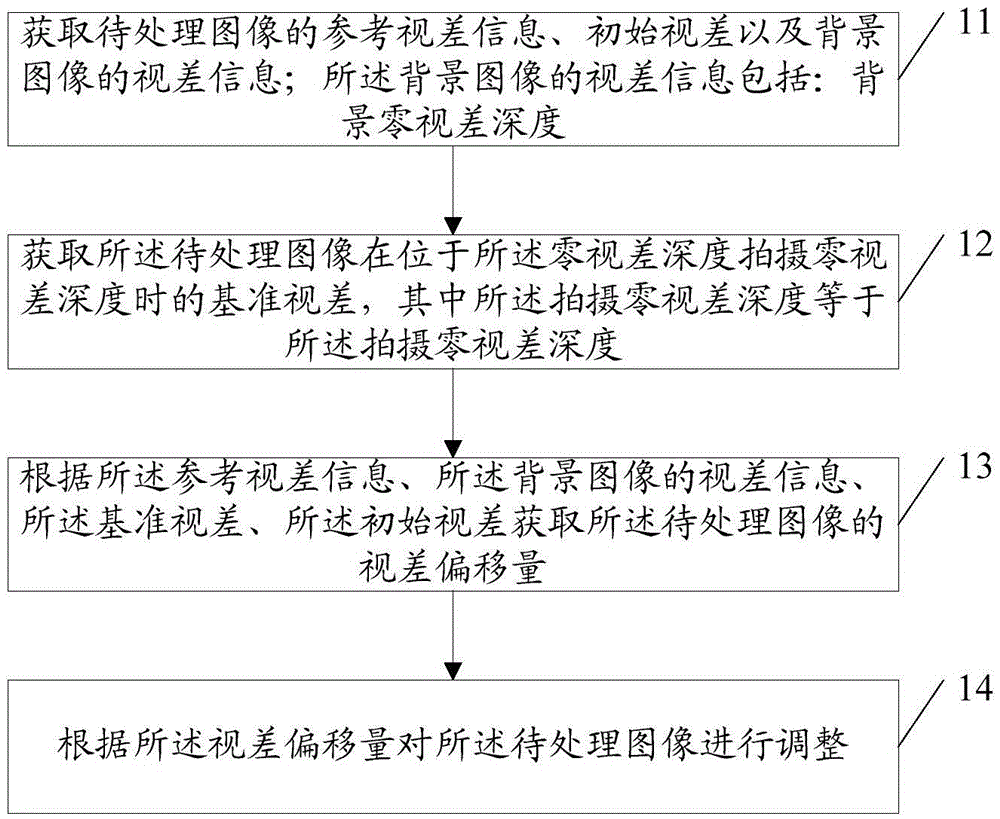 一种图像视差调整方法、装置及电子设备与流程