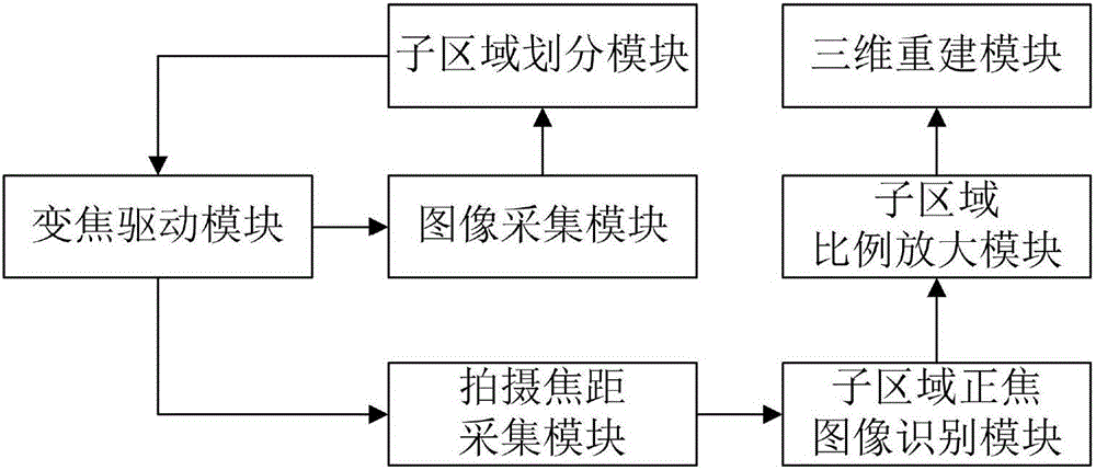 一種基于變焦測距的三維建模方法及系統(tǒng)與流程