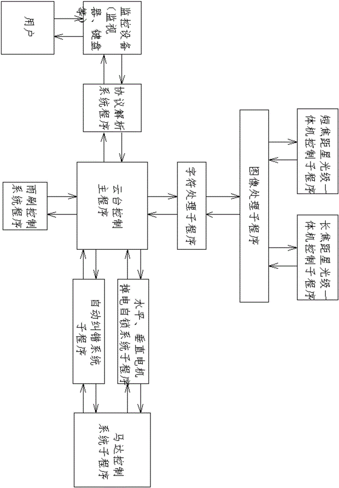 一種一體化智能星光級云臺攝像機的制作方法與工藝