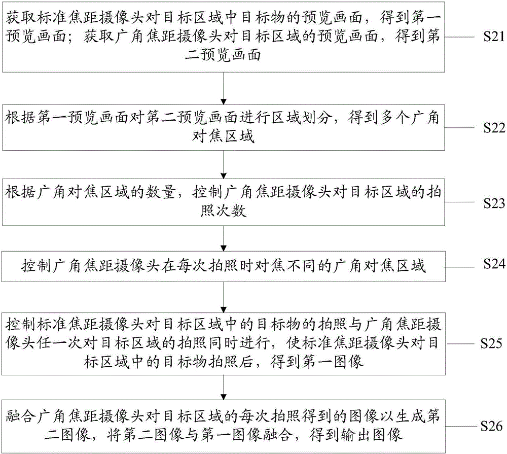 一種雙攝像頭拍照控制方法、拍照控制裝置及終端與流程