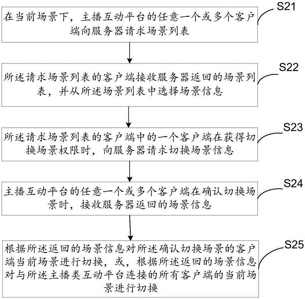 主播類互動(dòng)平臺(tái)客戶端場(chǎng)景切換方法及其裝置、客戶端與流程