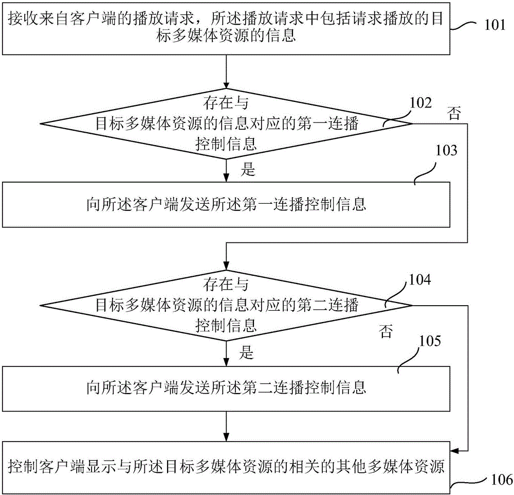 多媒體資源播放方法和裝置與流程