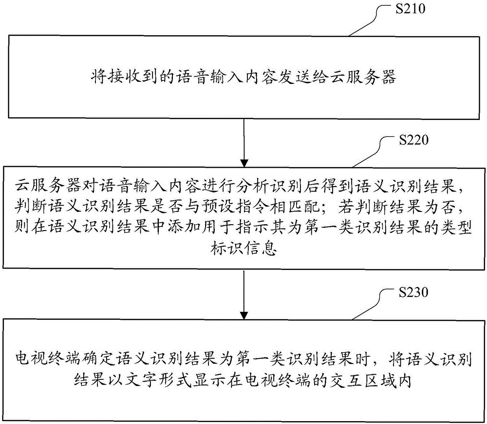 基于电视终端的交互方法、装置及系统与流程