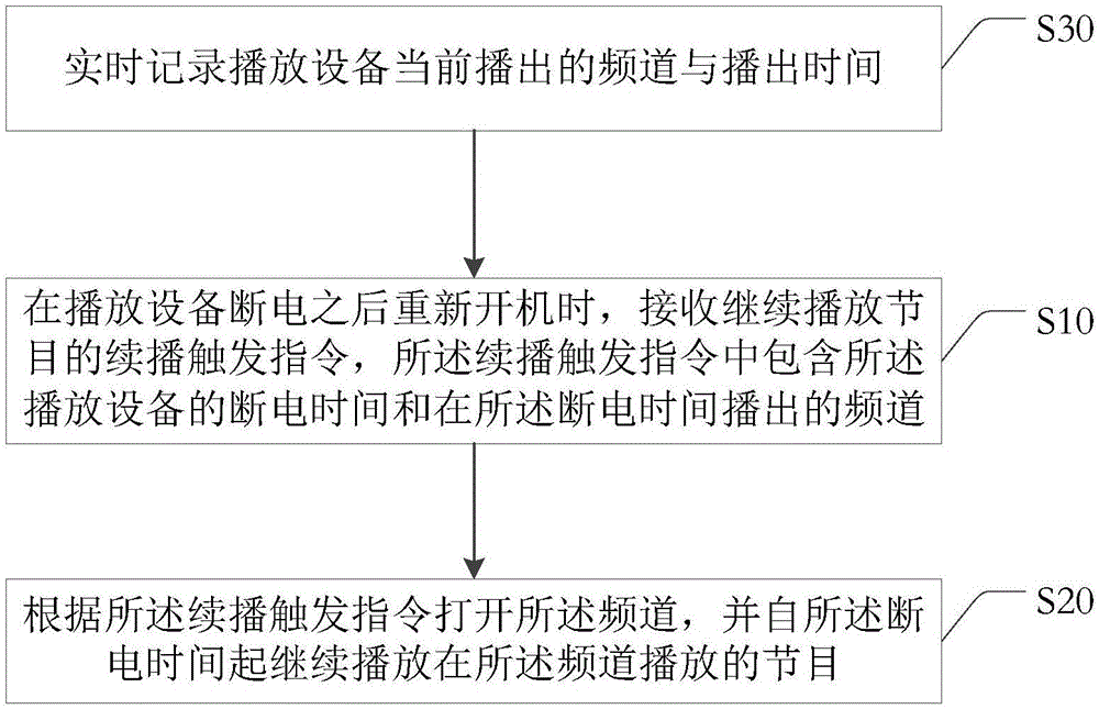 一种节目断电续播方法及装置与流程