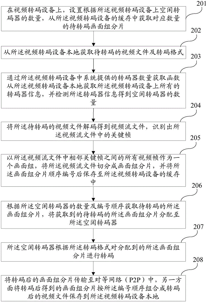 基于畫面組對視頻文件進行轉碼的方法及系統(tǒng)與流程