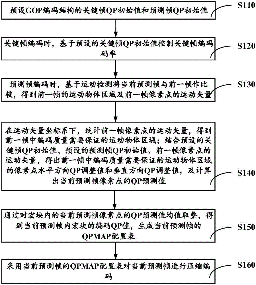 視頻編碼碼率控制方法、裝置及系統(tǒng)與流程