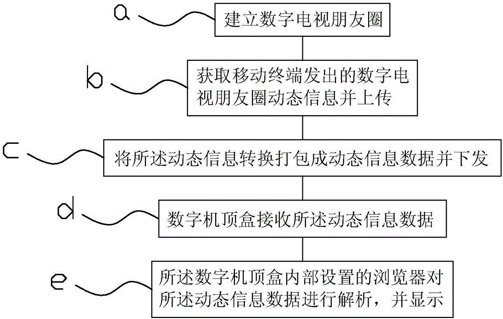 一种通过机顶盒获取社交网络动态的方法及其系统与流程