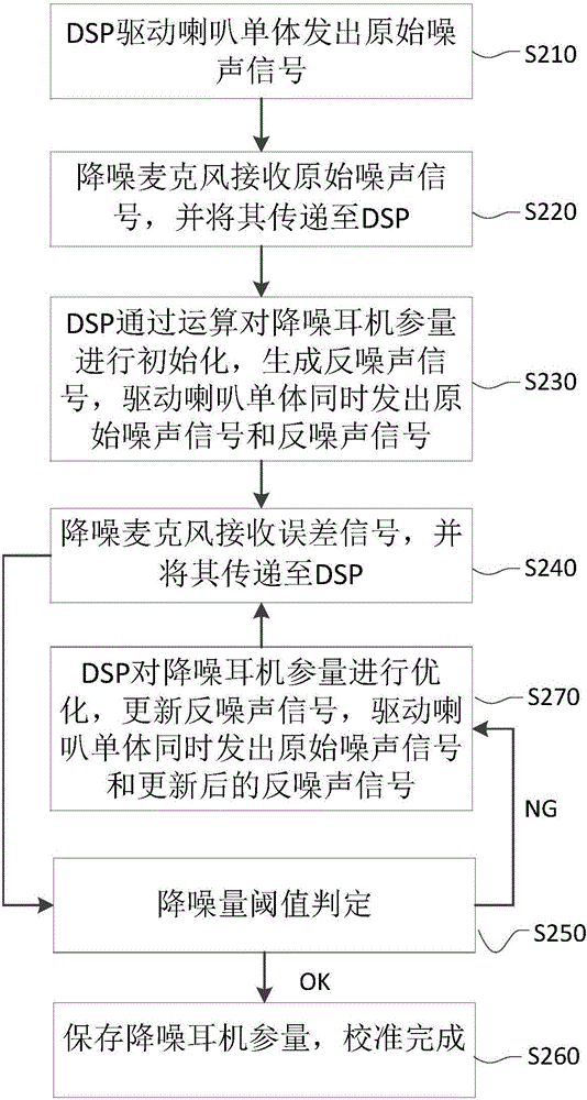 耳机降噪方法及降噪耳机与流程