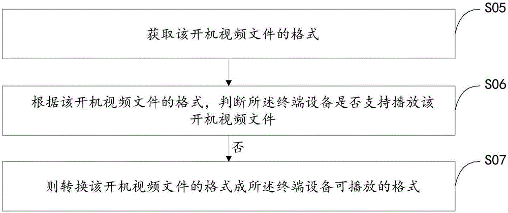 一種終端設(shè)備播放開機(jī)視頻的控制方法及裝置與流程