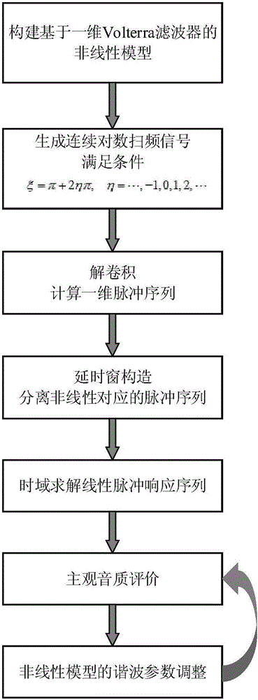 一種非線性音頻系統(tǒng)的音質(zhì)可聽化評估方法及系統(tǒng)與流程