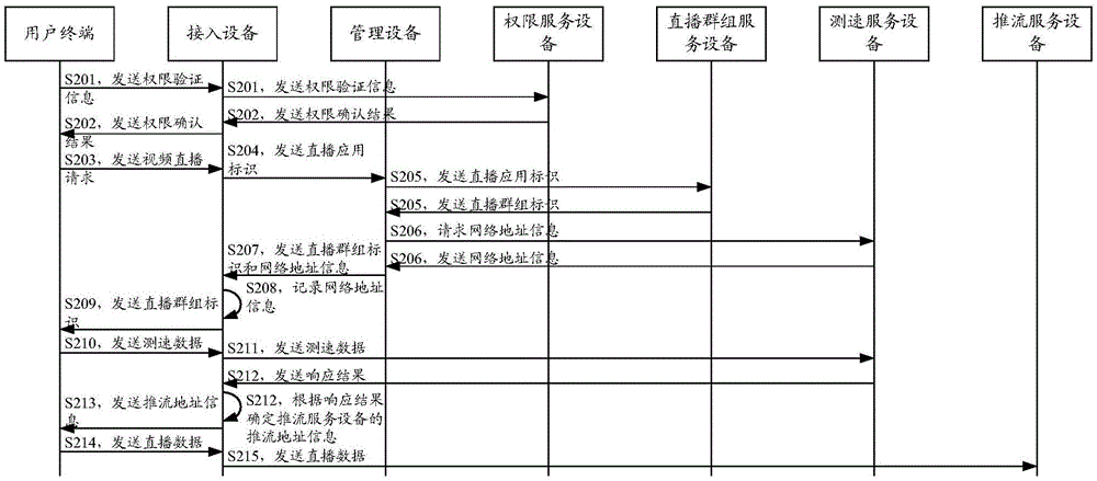 一種視頻直播創(chuàng)建方法及其系統(tǒng)、接入設(shè)備、管理設(shè)備與流程