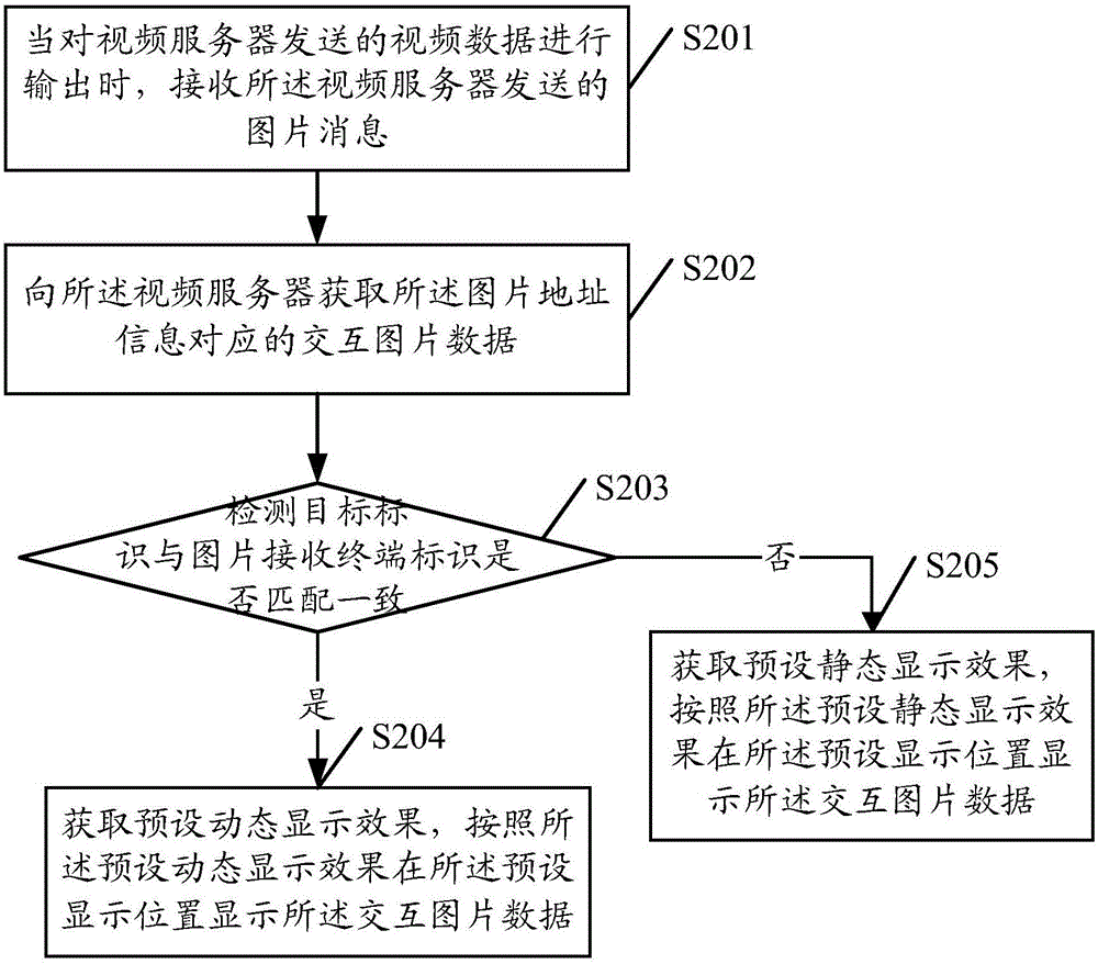 一種圖片顯示方法及裝置、圖片接收終端與流程