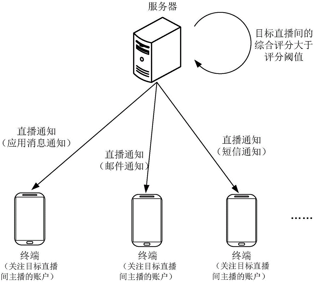 一種發(fā)送直播通知的方法和裝置與流程