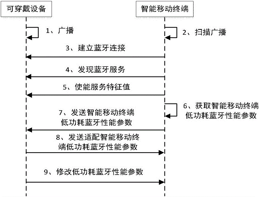 一種低功耗藍(lán)牙自適應(yīng)適配智能移動(dòng)終端的通信方法與流程