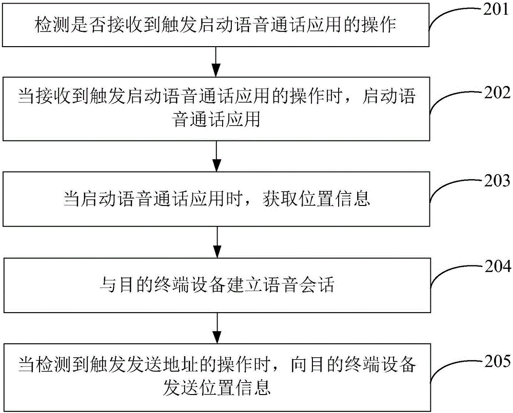 地址發(fā)送方法及設(shè)備與流程