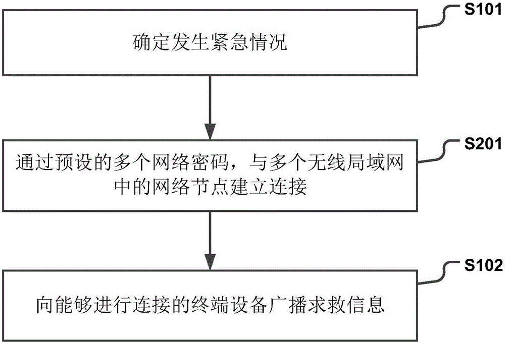 發(fā)送求救信息的方法及裝置與流程