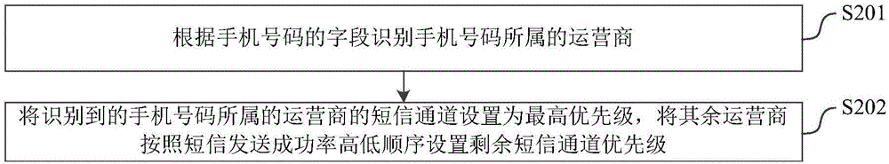 短信的發(fā)送方法及系統(tǒng)與流程