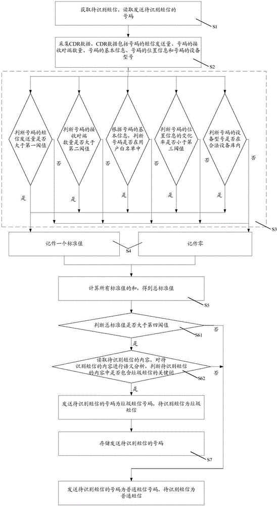 一種垃圾短信的識別方法及系統(tǒng)與流程