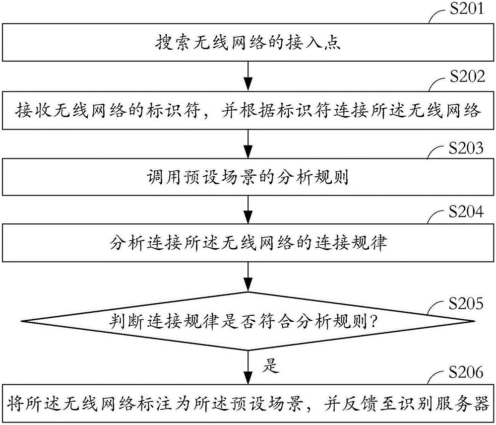 无线网络的场景识别方法及场景识别系统与流程