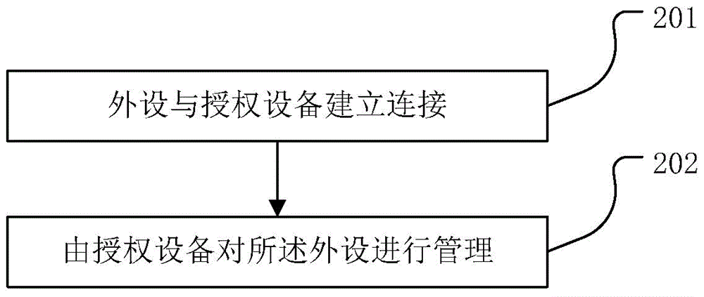 一种外设、授权设备、外设管理方法及系统与流程