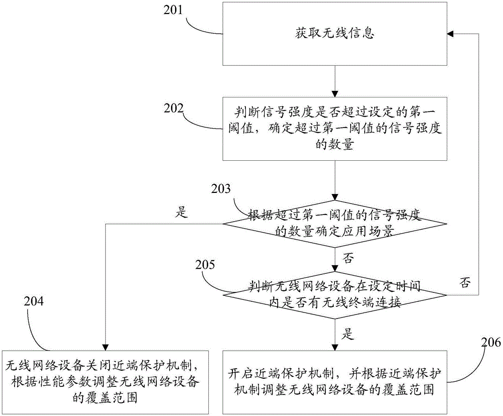 一種無線網(wǎng)絡(luò)優(yōu)化的方法和裝置與流程