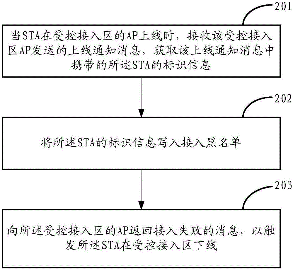 无线局域网接入方法及装置与流程